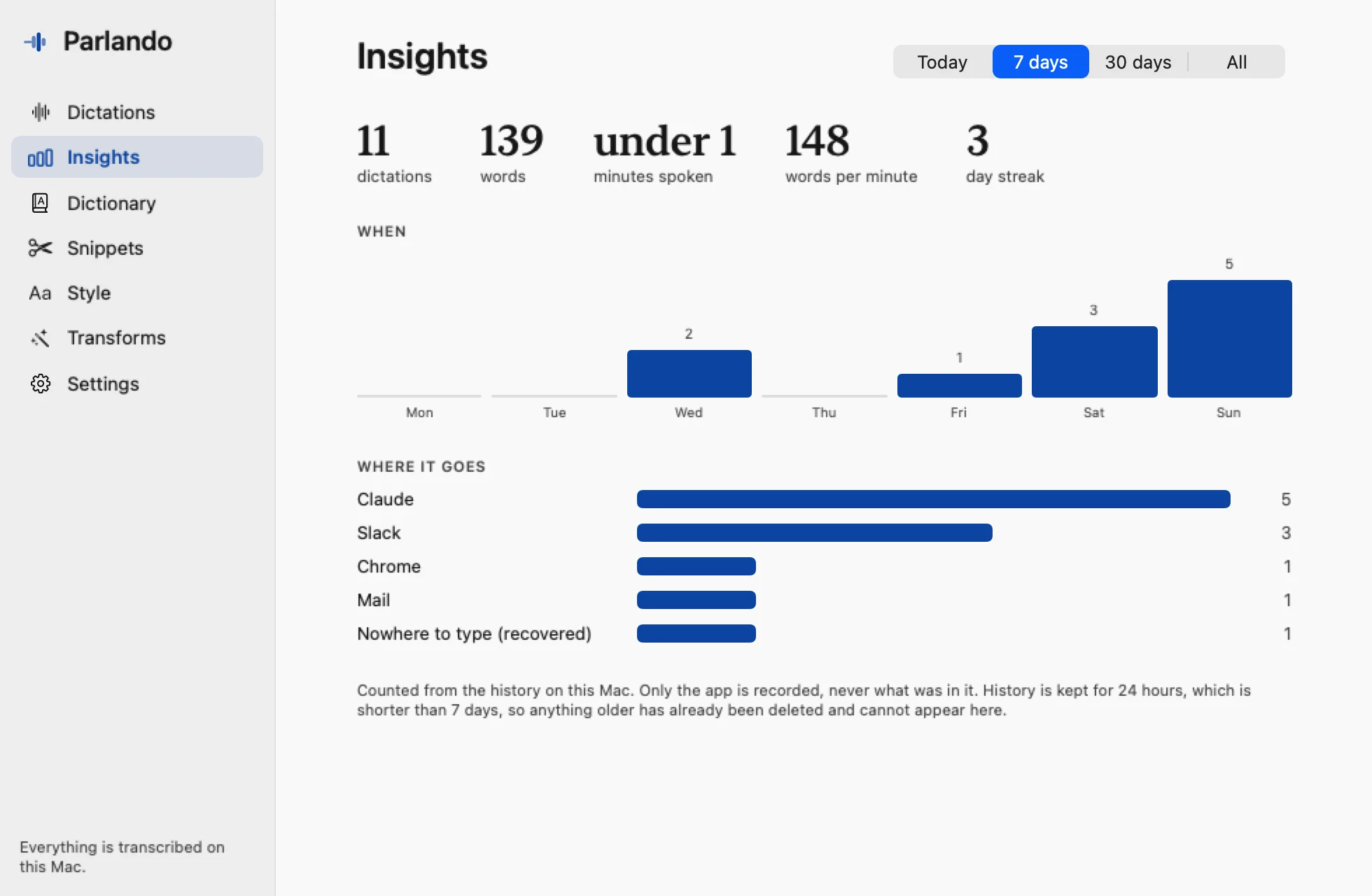 The Parlando Insights pane: 11 dictations, 139 words, under 1 minute spoken, 148 words per minute, 3 day streak, a bar chart for each day of the week, and where the words went: Claude, Slack, Chrome, Mail.